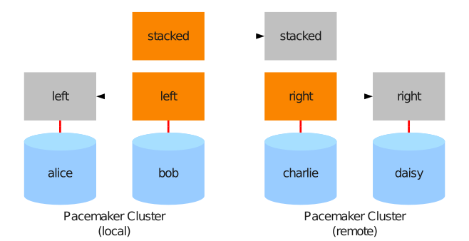 drbd resource stacking pacemaker 4nodes