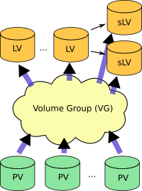 lvm